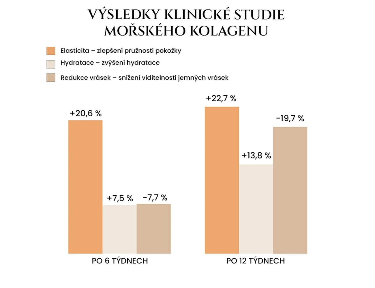 Vědecká studie: výsledky účinku kolagenu na pleť